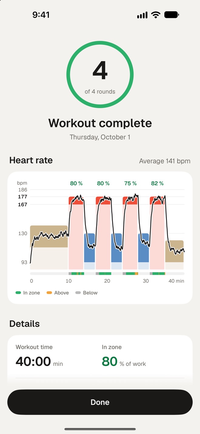 Fjell's recap: the heart-rate line over the plan, rising into four red work blocks like four peaks, with the time in zone above each round.