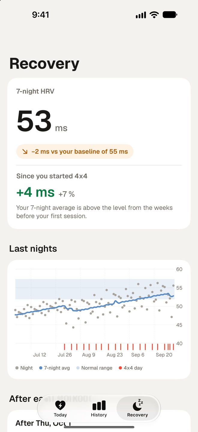 Fjell's Recovery screen: overnight HRV as a 7-night average against your own baseline, with a chart of recent nights and the 4x4 days marked.